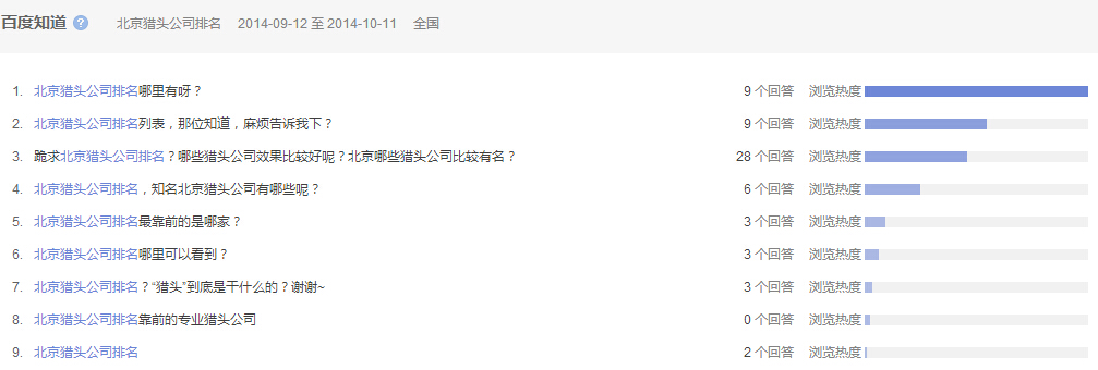 “北京獵頭公司排名”全國范圍內(nèi)近一個月百度知道的問題提問情況，參考下圖